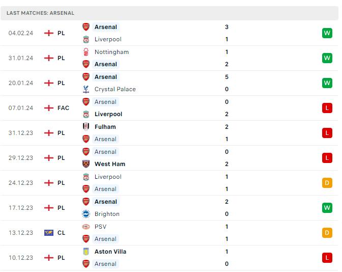 Phong độ Arsenal Phong độ Arsenal