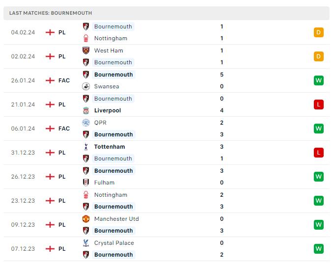 Phong độ AFC Bournemouth Phong độ AFC Bournemouth