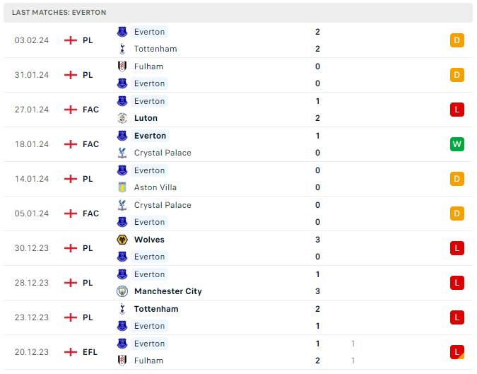 Phong độ Everton Phong độ Everton
