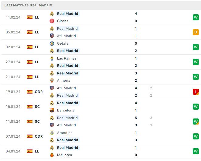 Phong độ Real Madrid Phong độ Real Madrid