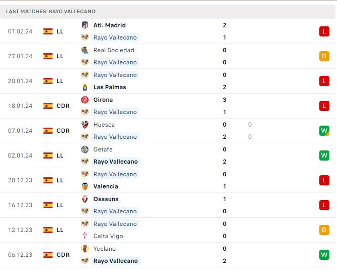 Phong độ Rayo Vallecano Phong độ Rayo Vallecano