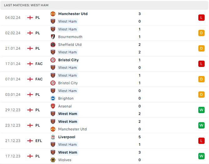 Phong độ West Ham Phong độ West Ham