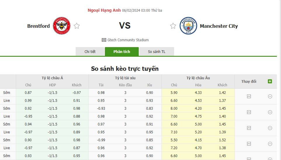 Tỷ lệ kèo Brentford vs Manchester City Tỷ lệ kèo Brentford vs Manchester City