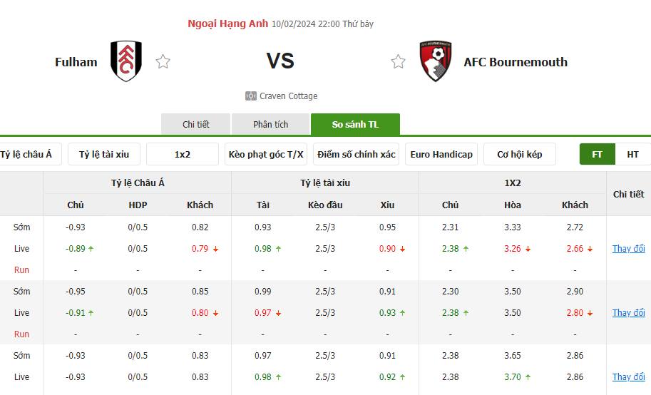 Tỷ lệ kèo Fulham vs AFC Bournemouth Tỷ lệ kèo Fulham vs AFC Bournemouth