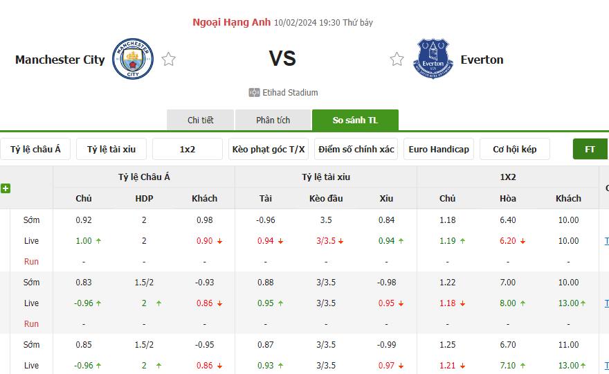 Tỷ lệ kèo Manchester City vs Everton Tỷ lệ kèo Manchester City vs Everton